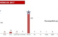 Toyota My Dinh–Thông tin thị trường ô tô tháng 2 năm 2017