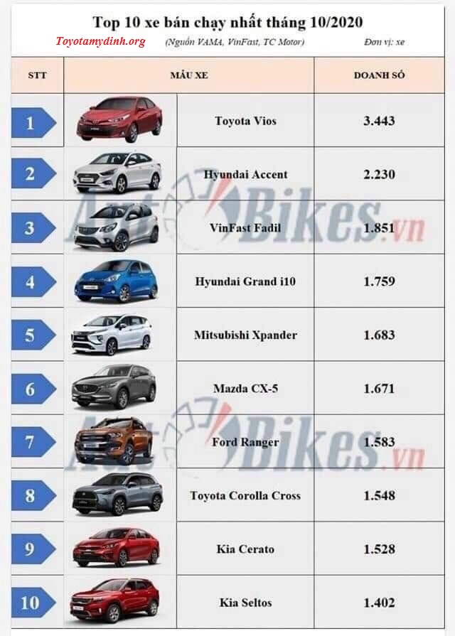 Toyota Vios thống trị, Toyota corolla cross xuất hiện trong top 10 xe bán chạy nhất tháng 10/2020